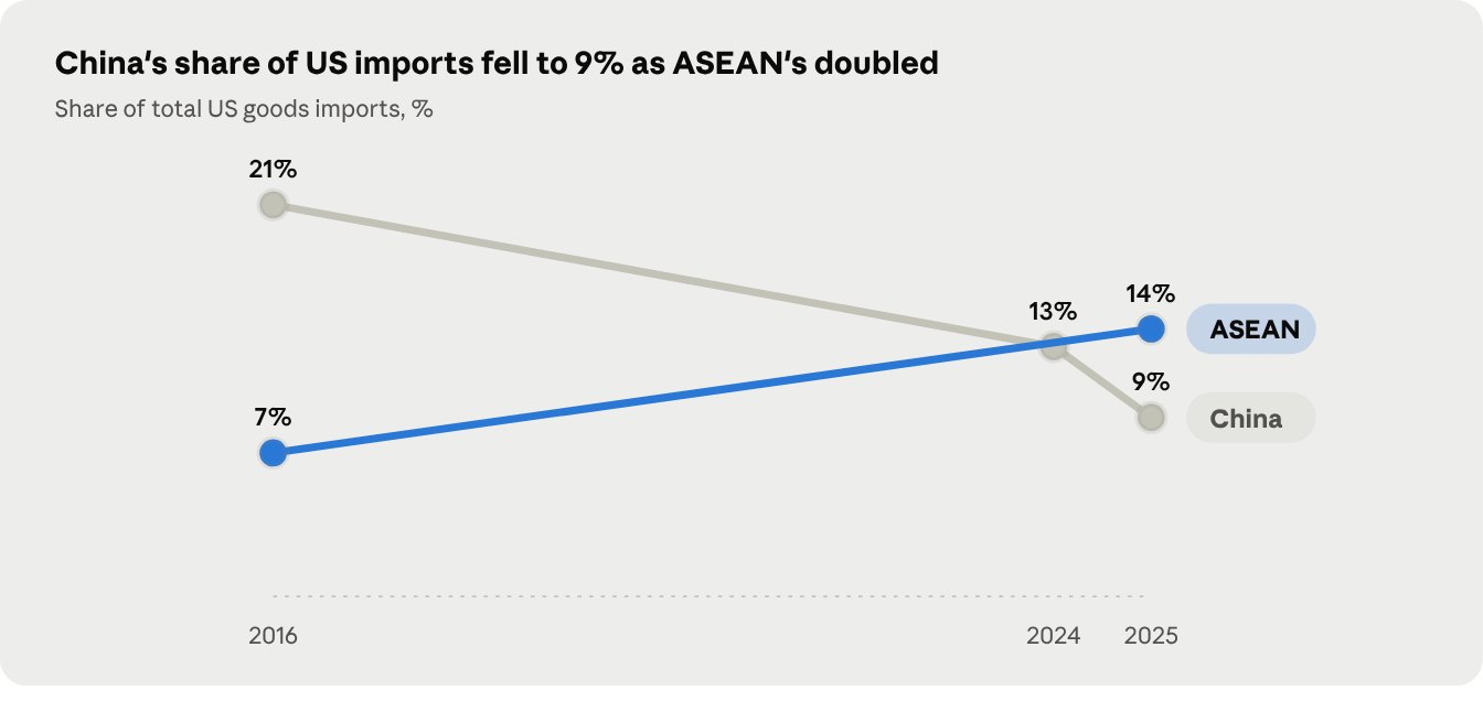 Allianz Research via Saigon Newport Corp., Aug 2026 · ASEAN 2024 not reported