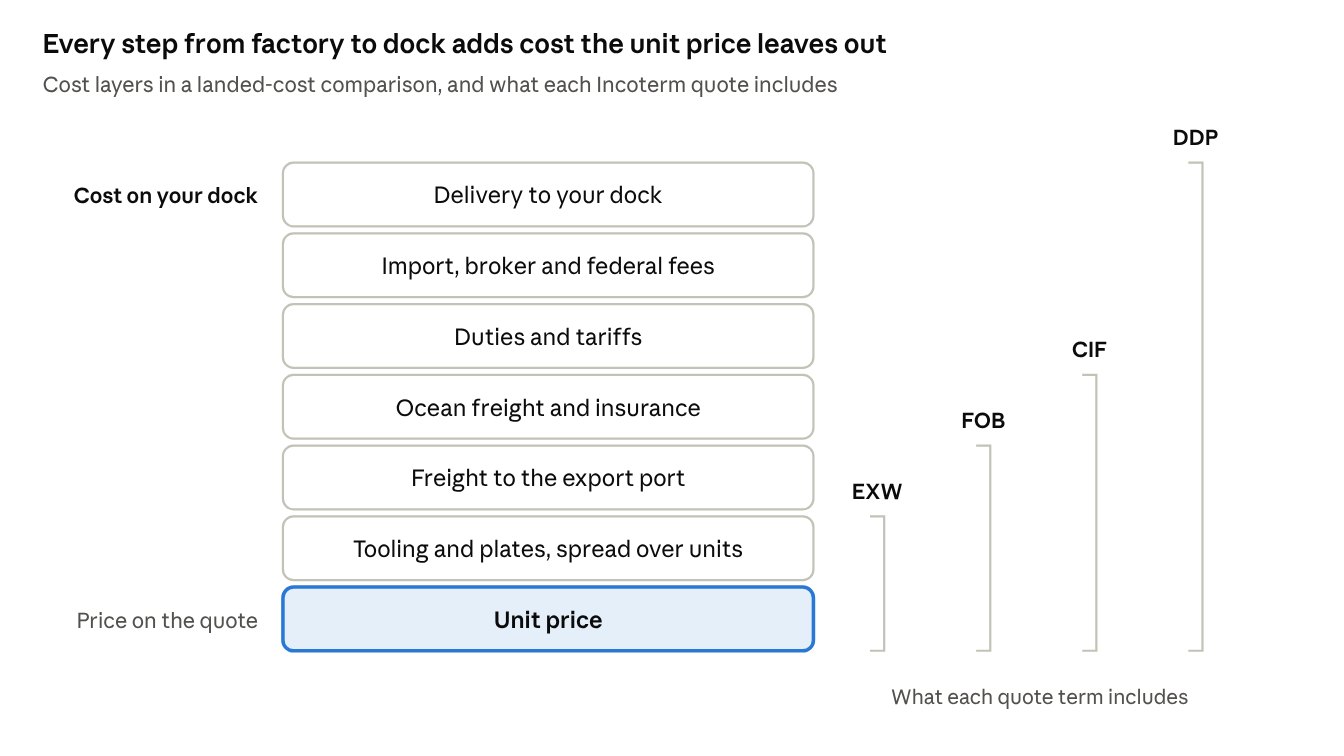 Landed-cost stack · 7 cost layers, 4 Incoterms