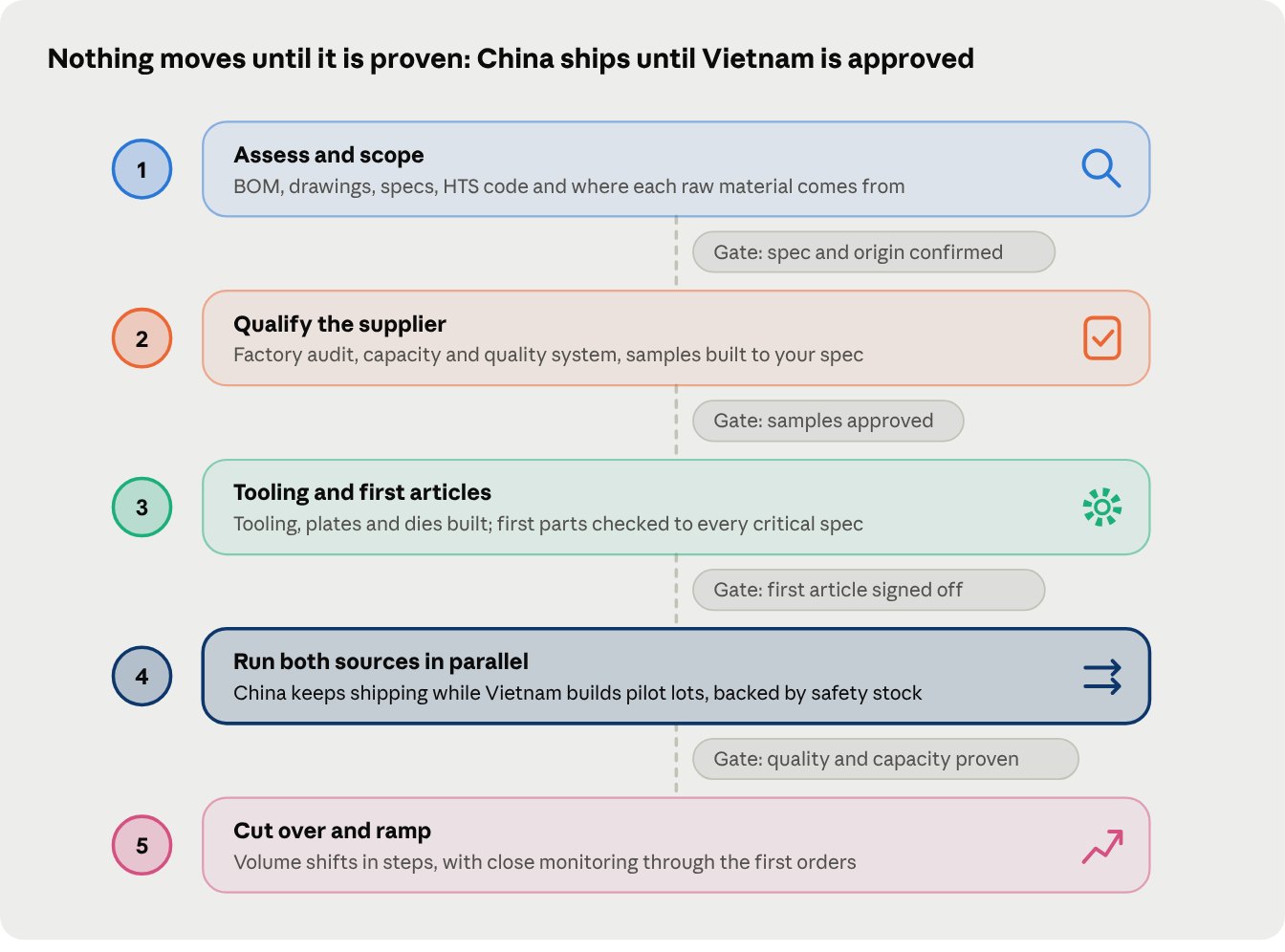 Transfer roadmap · 5 phases, 4 approval gates