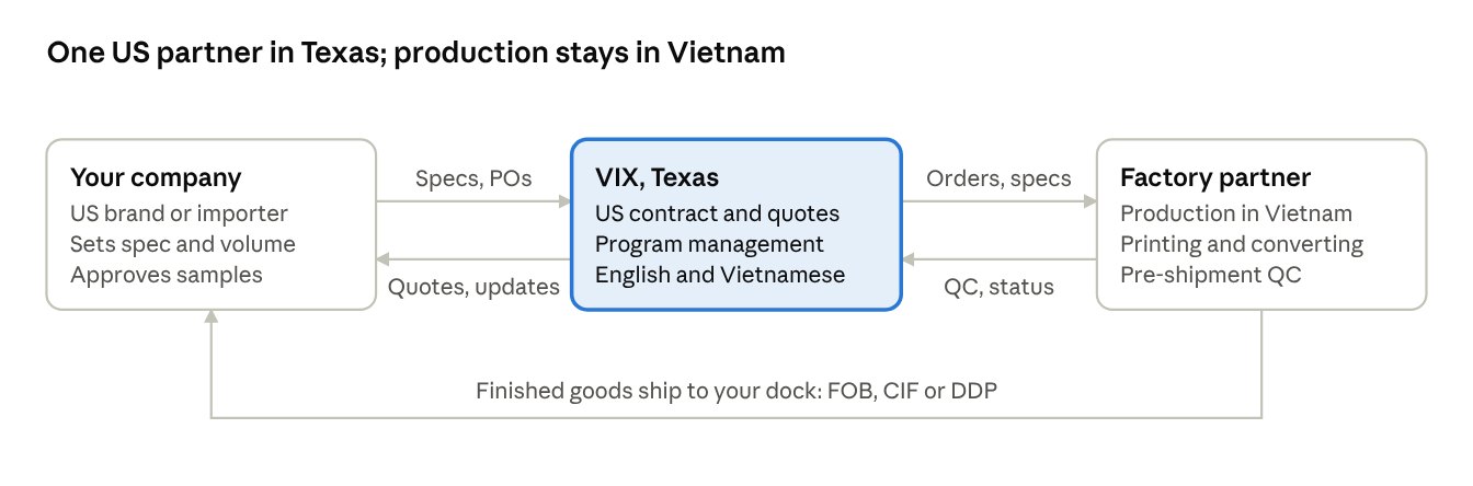 VIX operating model · customer, Texas office, factory partner